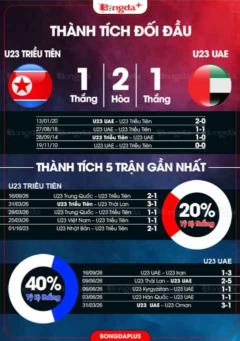 Thành tích gần đây U23  Triều Tiên vs U23 UAE