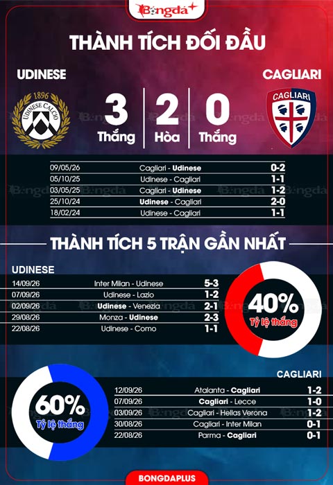 Đối đầu Udinese vs Cagliari