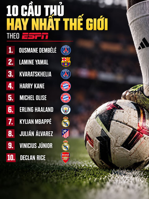 Top 10 cầu thủ xuất sắc nhất thế giới ở thời điểm hiện tại theo ESPN