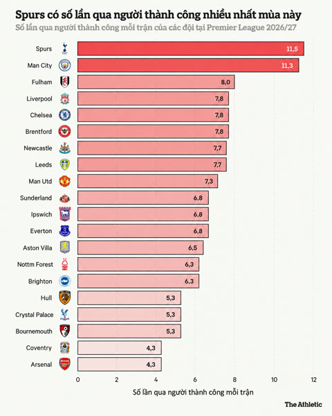 Arsenal rê bóng ít nhất tại Premier League từ đầu mùa - Ảnh: The Athletic