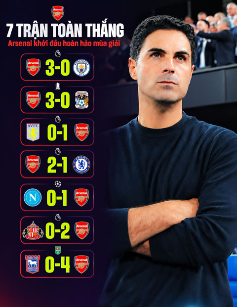 Arsenal toàn thắng từ đầu mùa trên mọi đấu trường - Ảnh: AFS Sports