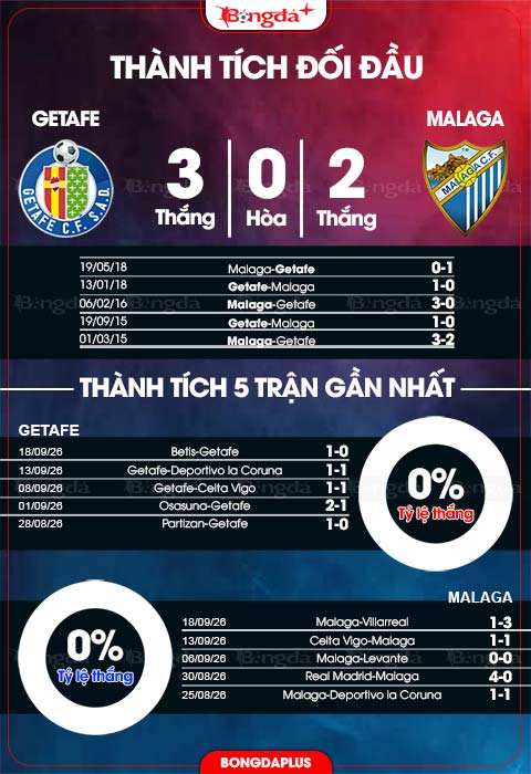 Getafe vs Malaga