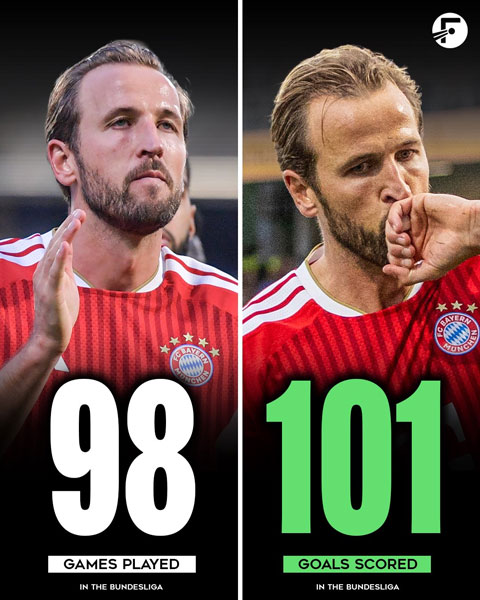 Kane hiện đã có 101 bàn sau 98 trận tại Bundesliga - Ảnh: @FotMob