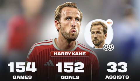 Kane có 152 bàn và 33 kiến tạo sau 154 trận cho Bayern - Ảnh: @Sholynationsp