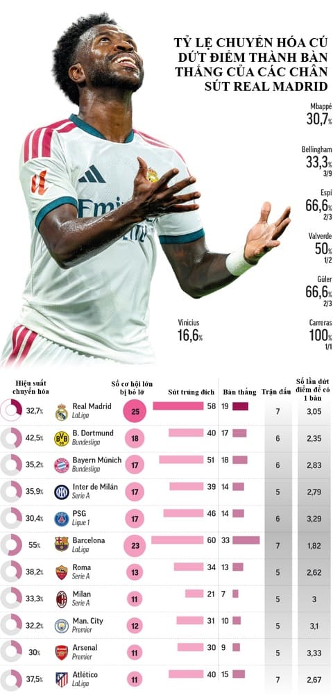 Hiệu suất sút thành bàn của Vinicius mùa này chỉ là 16%. Ảnh: Marca