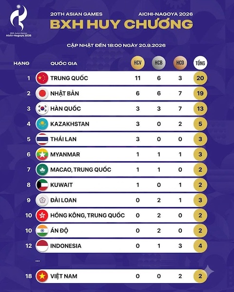 Bảng tổng sắp huy chương ASIAD 2026 tính đến hết ngày 20/9