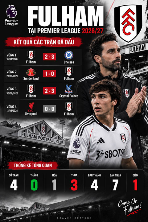 Thành tích đáng báo động cùa Fulham từ đầu mùa