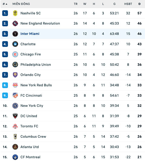 BXH miền Đông MLS 2026