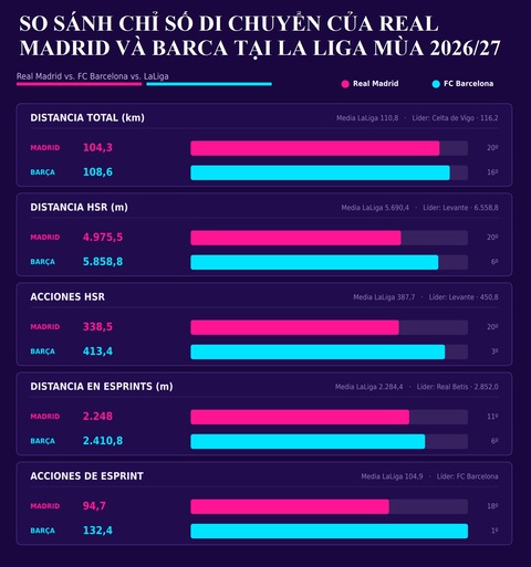 Real Madrid đứng đội sổ La Liga về 3 chỉ số di chuyển. Ảnh: Marca