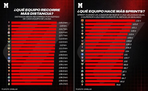 Barca cũng chỉ đứng thứ 16 về quãng đường di chuyển trung bình, nhưng dẫn đầu về số lần tăng tốc. Ảnh: Instagram