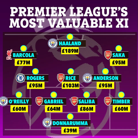 Đội hình đắt giá nhất hiện tại ở Premier League theo transfermarkt - Ảnh: The Sun
