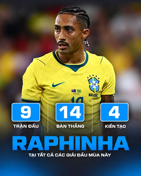 Raphinha đang có phong độ rất cao từ đầu mùa giải 2026/27