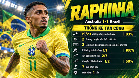 Thống kê ấn tượng của Raphinha ở trận hòa Australia