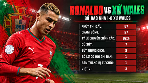 Thống kê đáng thất vọng của Ronaldo ở trận thắng Xứ Wales
