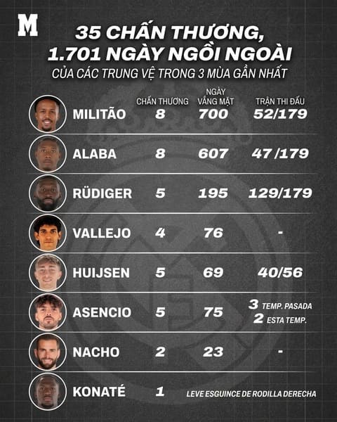 Trong 3 mùa gần nhất, các trung vệ Real Madrid đã phải hứng chịu 35 chấn thương và ngồi ngoài tổng cộng 1.701 ngày. Ảnh: Marca