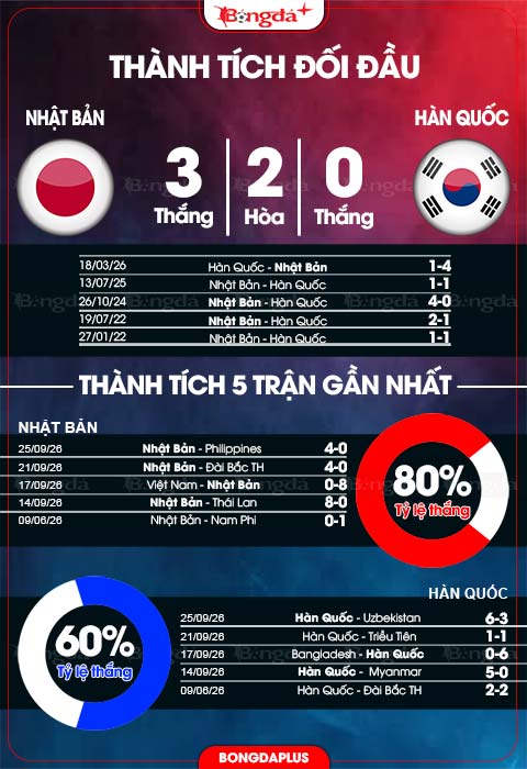 Thành tích đối đầu ĐT nữ Nhật Bản vs ĐT nữ Hàn Quốc 