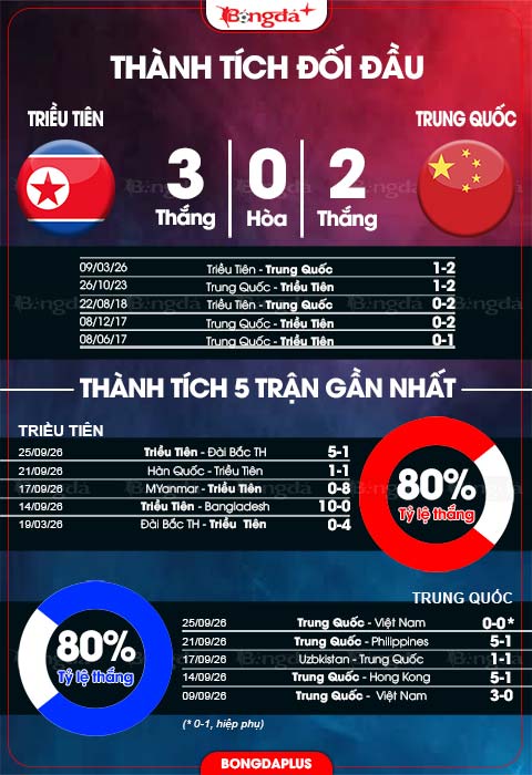 Thành tích đối đầu ĐT nữ Triều Tiên vs ĐT nữ Trung Quốc