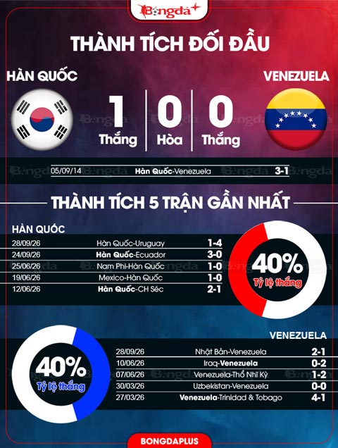 Hàn Quốc vs Venezuela