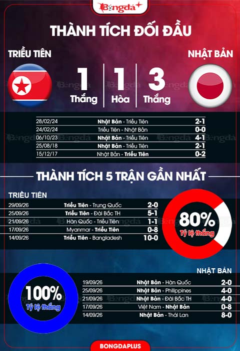 Thành tích đối đầu ĐT nữ Triều Tiên vs ĐT nữ Nhật Bản
