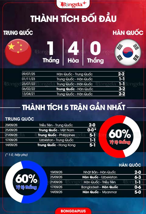 Thành tích đối đầu ĐT nữ Trung Quốc vs ĐT nữ Hàn Quốc 