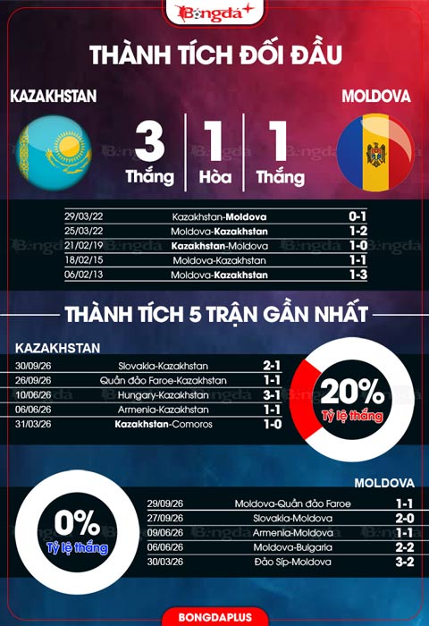Thành tích đối đầu Kazakhstan vs Moldova