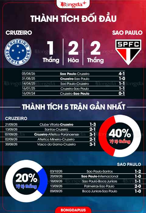 Cruzeiro vs Sao Paulo