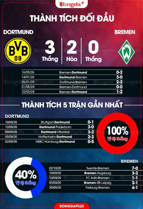 Đối đầu Dortmund vs Bremen