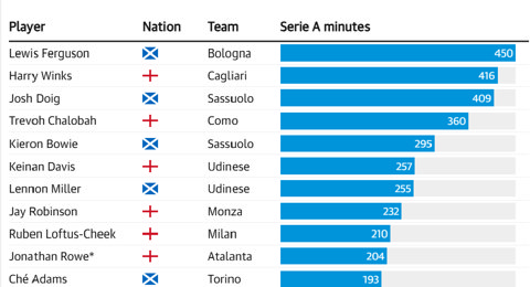 Những cầu thủ Anh và Vương quốc Anh thi đấu nhiều nhất ở Serie A mùa này