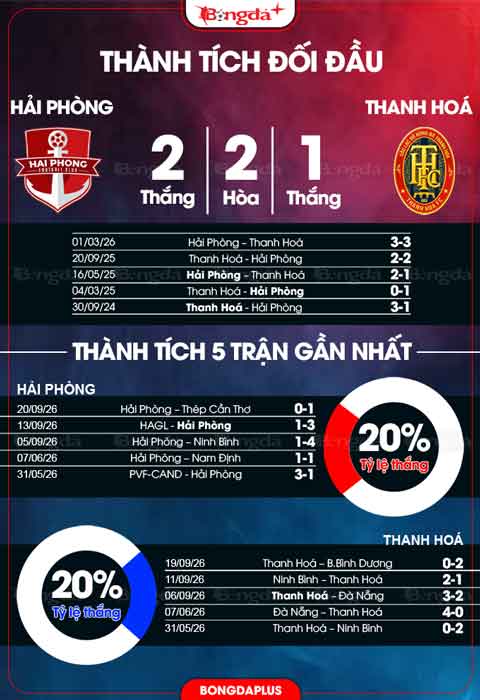 Thành tích đối đầu Hải Phòng vs Thanh Hoá
