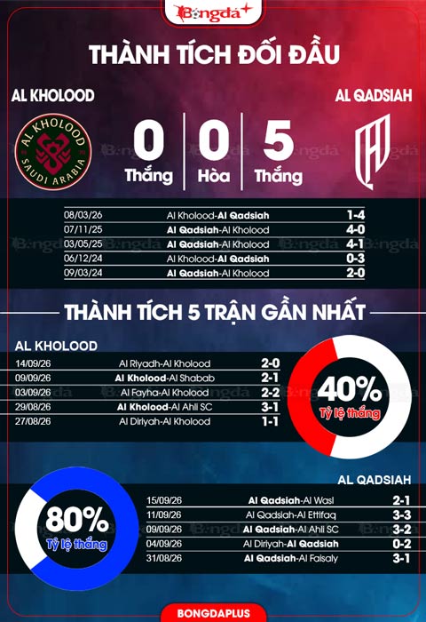 Đối đầu Al Kholood vs Al-Qadsiah