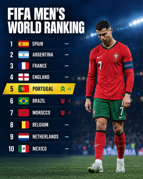 Bồ Đào Nha leo lên thứ 5 trên BXH FIFA
