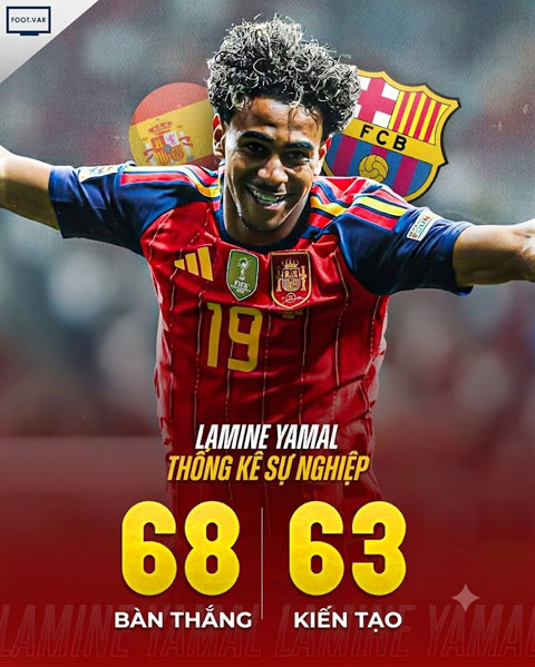 Yamal đã có 68 bàn thắng và 63 kiến tạo cho Barca và ĐT Tây Ban Nha