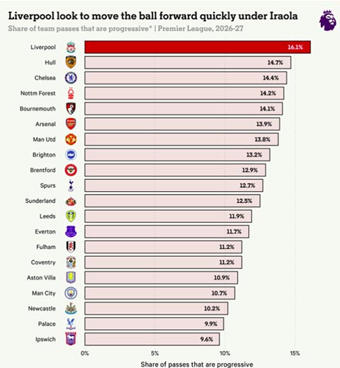 Liverpool có xu hướng luân chuyển bóng lên phía trước nhanh chóng dưới thời Iraola (Tỷ lệ các đường chuyền mang tính tịnh tiến của các đội Ngoại hạng Anh 2026/27)