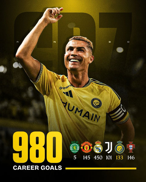 Ronaldo đã có 980 bàn và chỉ còn kém mốc 1.000 bàn đúng 20 pha lập công