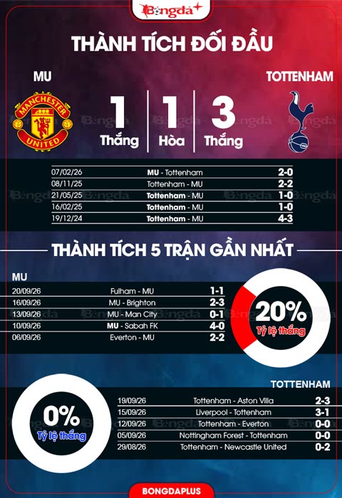 Thành tích đối đầu MU vs Tottenham