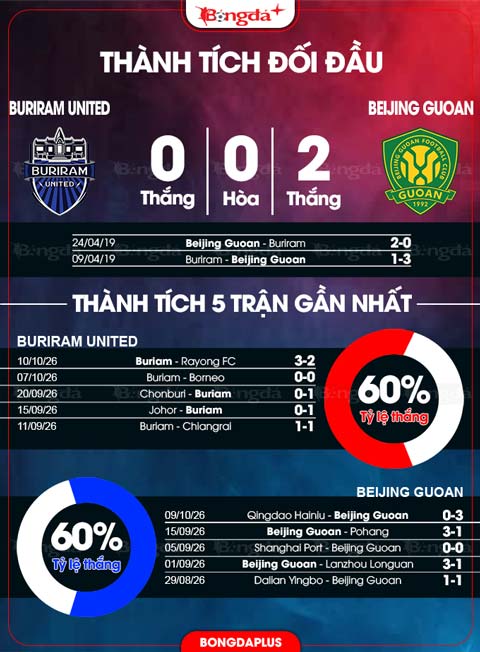 Thành tích đối đầu Buriram United vs Beijing Guoan  