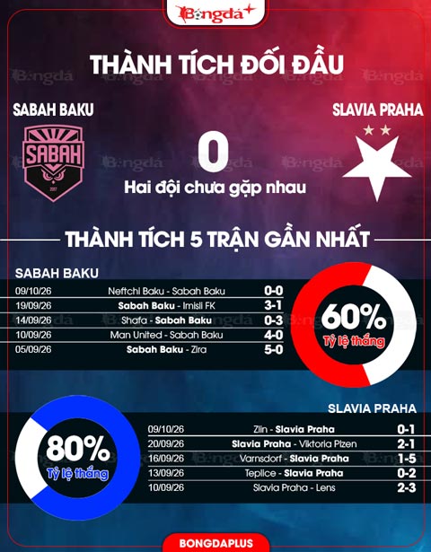 Thành tích gần đây Sabah Baku vs Slavia Praha