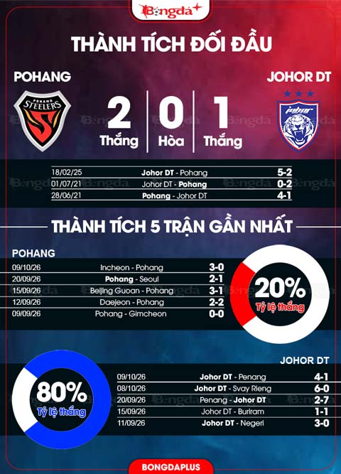 Pohang Steelers vs Johor Darul Ta'zim