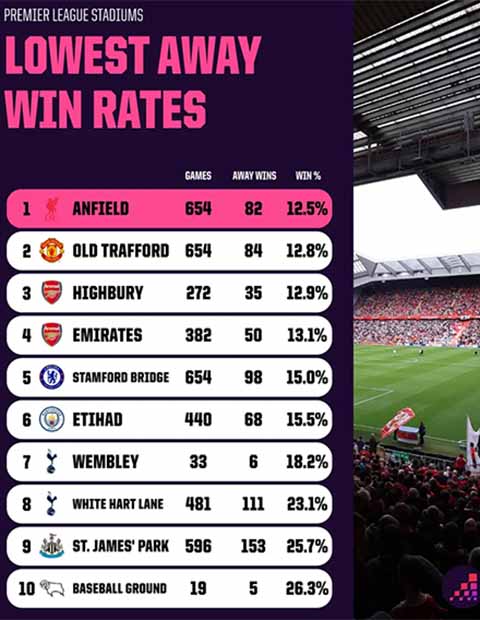 Các đội khách có tỷ lệ chiến thắng ở Anfield thấp nhất (chỉ tính ở Ngoại hạng Anh)