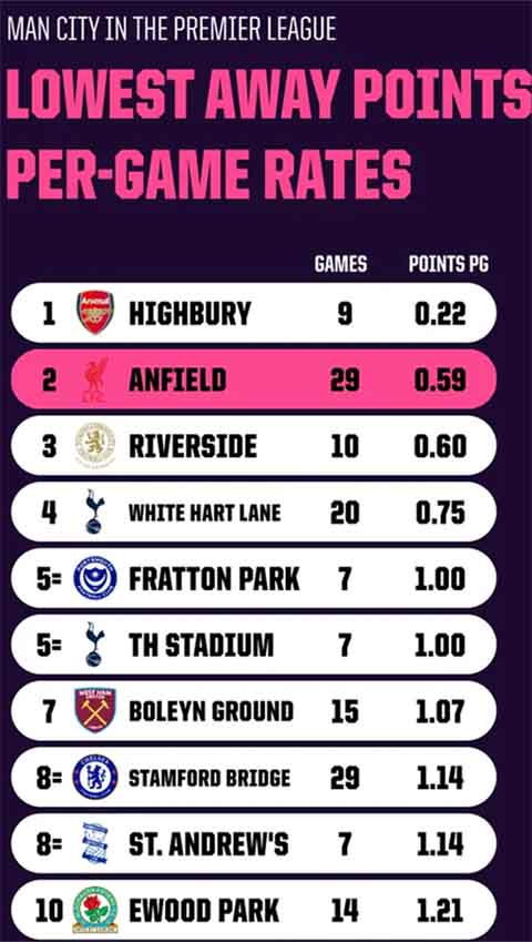 Man City giành điểm rất kém tại Anfield khi đá ở Ngoại hạng Anh