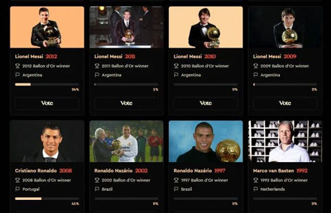 Ronaldo năm 2008 đang dẫn đầu cuộc bầu chọn
