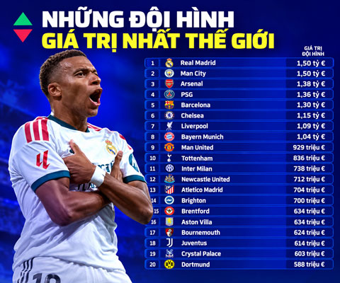 Top 20 CLB có giá trị đội hình cao nhất theo Transfermarkt