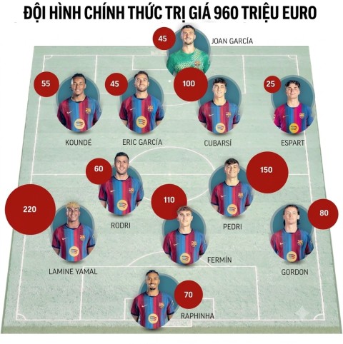 Trừ Gordon, 4 trong 5 cầu thủ đắt nhất hoặc do Barca tự đào tạo, hoặc đến Camp Nou từ rất trẻ. Ảnh: Marca