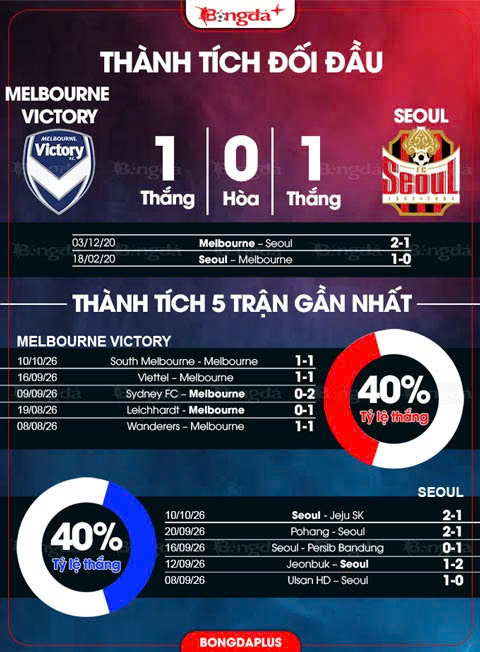 Đối đầu Melbourne Victory vs Seoul