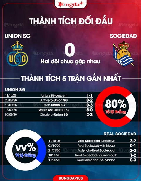 Thành tích gần đây Union SG vs Sociedad