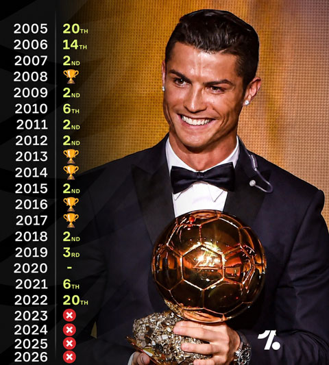 Thành tích của Ronaldo trong những năm qua tại giải Quả Bóng Vàng
