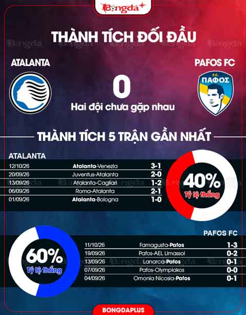 Thành tích gần đây Atalanta vs Pafos