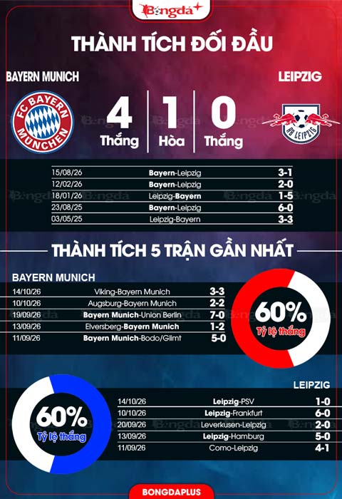 Đối đầu Bayern vs Leipzig