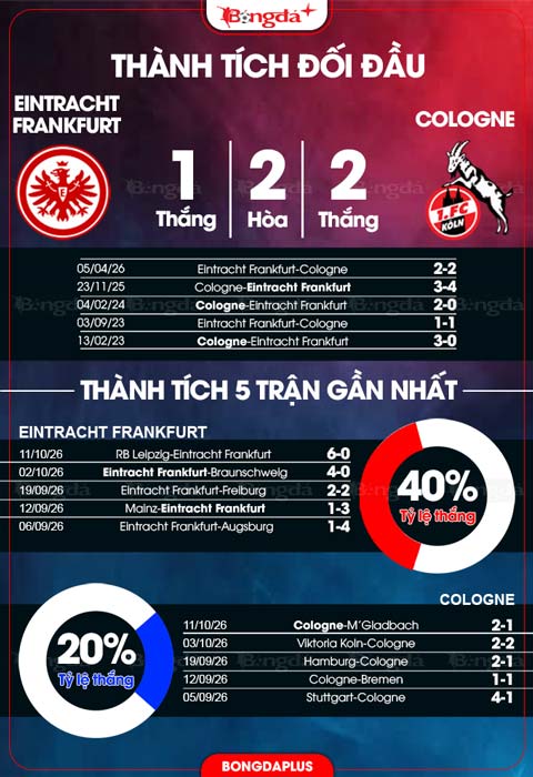 Đối đầu Frankfurt vs Cologne