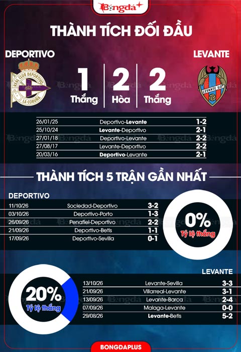 Thành tích đối đầu Deportivo vs Levante